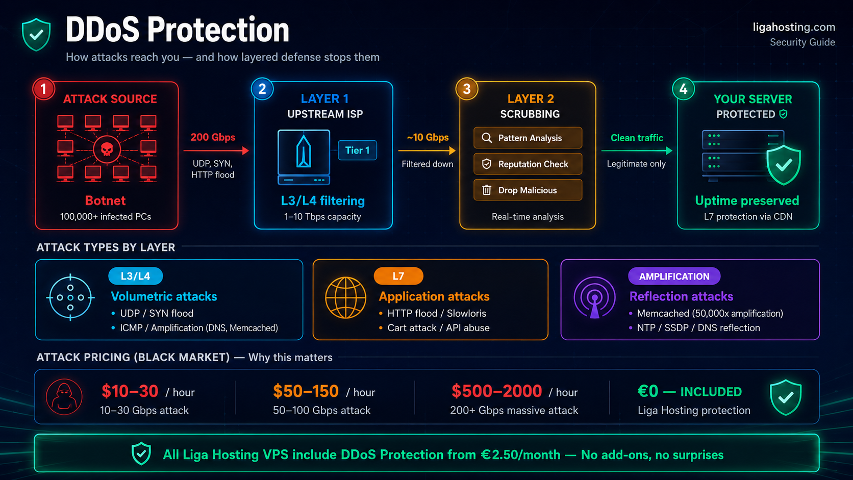 DDoS Protection — How to Protect Your Server in 2026 (Complete Guide)