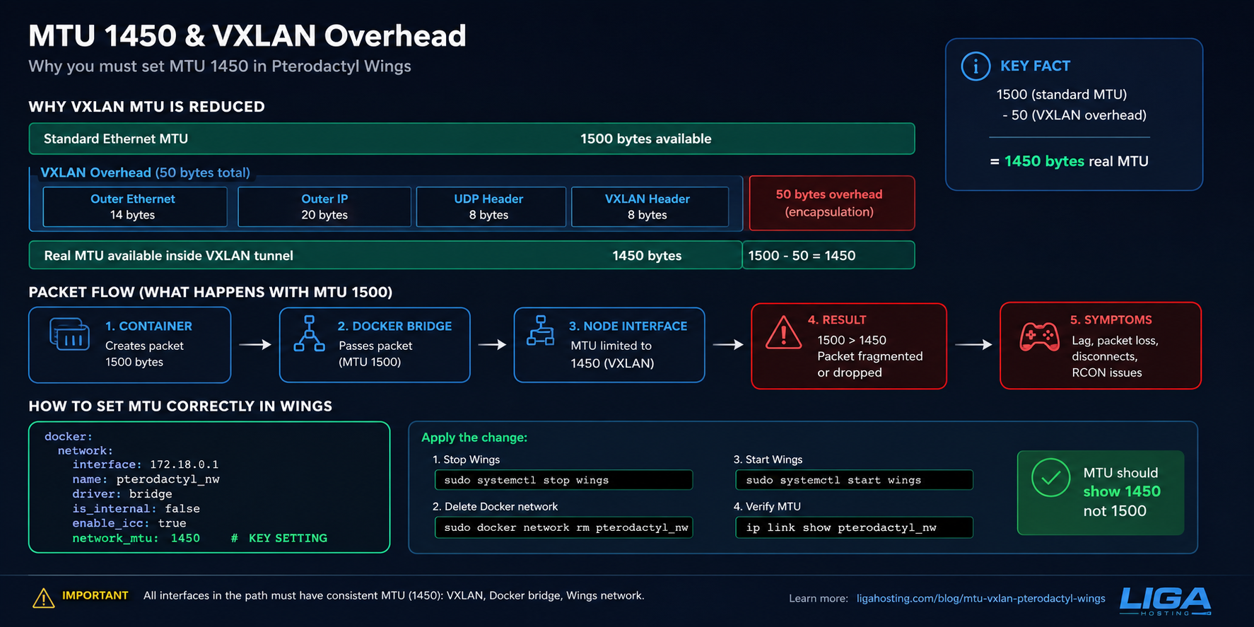 MTU and VXLAN — Why You Must Set 1450 in Pterodactyl Wings